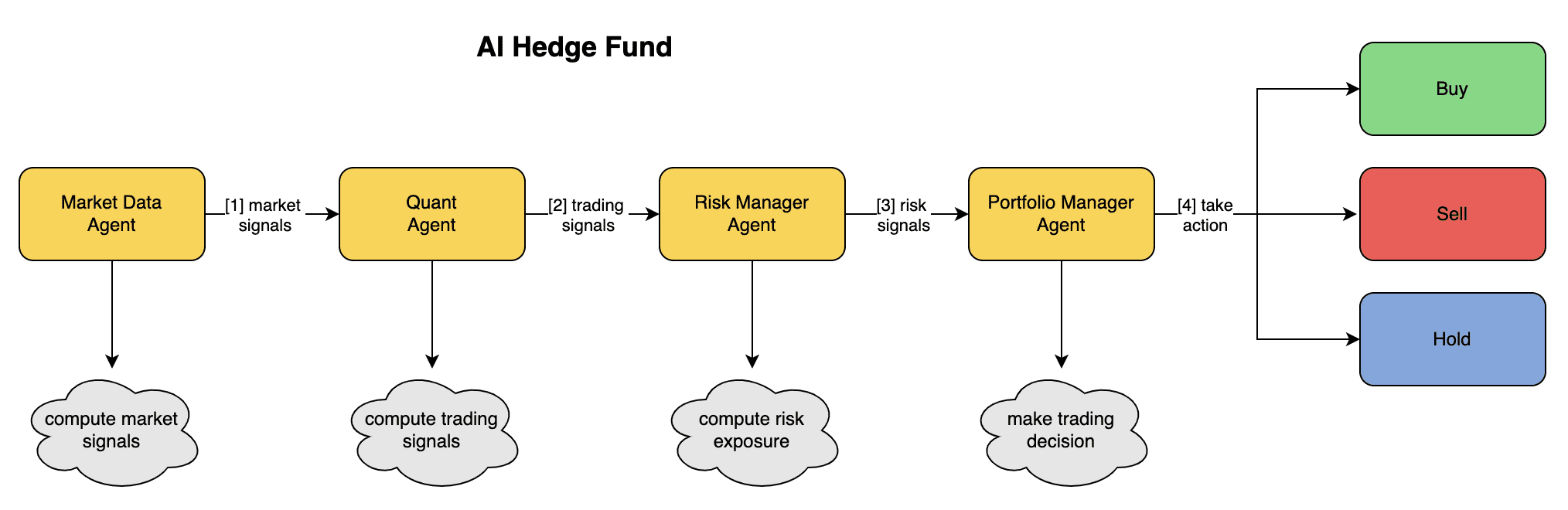 AI Hedge Fund: um sistema de negociação automatizado de código aberto que usa várias inteligências para tomar decisões complexas de negociação em fundos de hedge-1