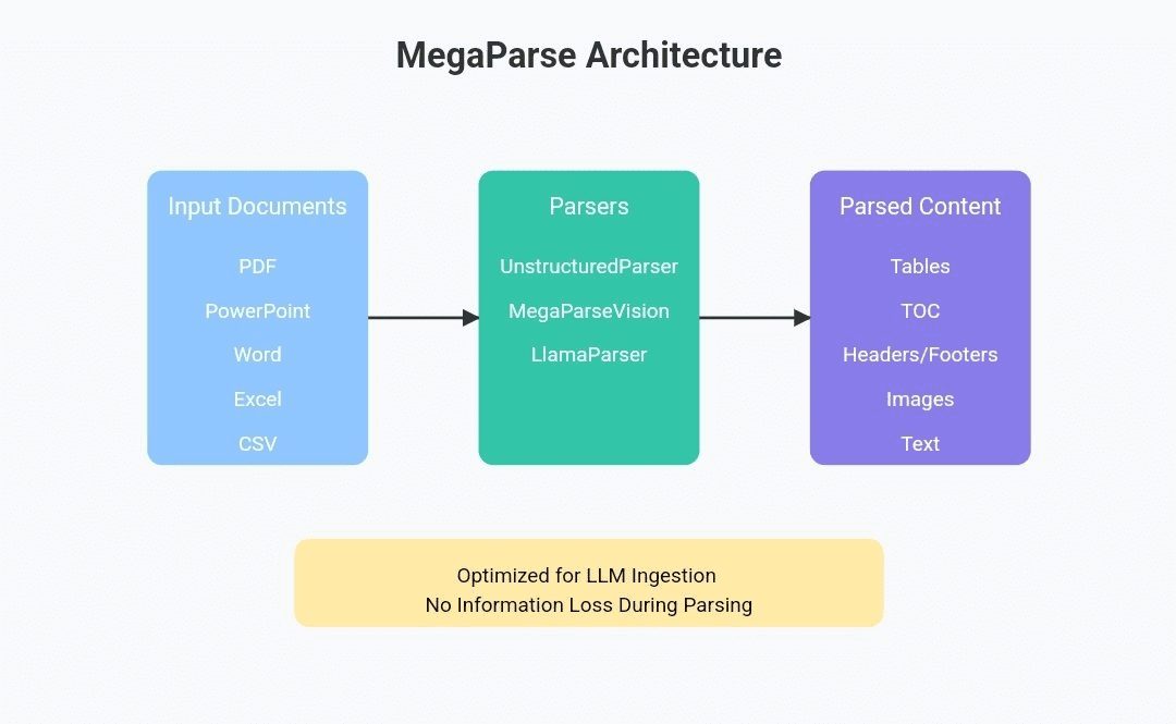 MegaParse: analisa cada tipo de documento em dados disponíveis no LLM, preservando todas as informações do documento, como tabelas, imagens etc.-1