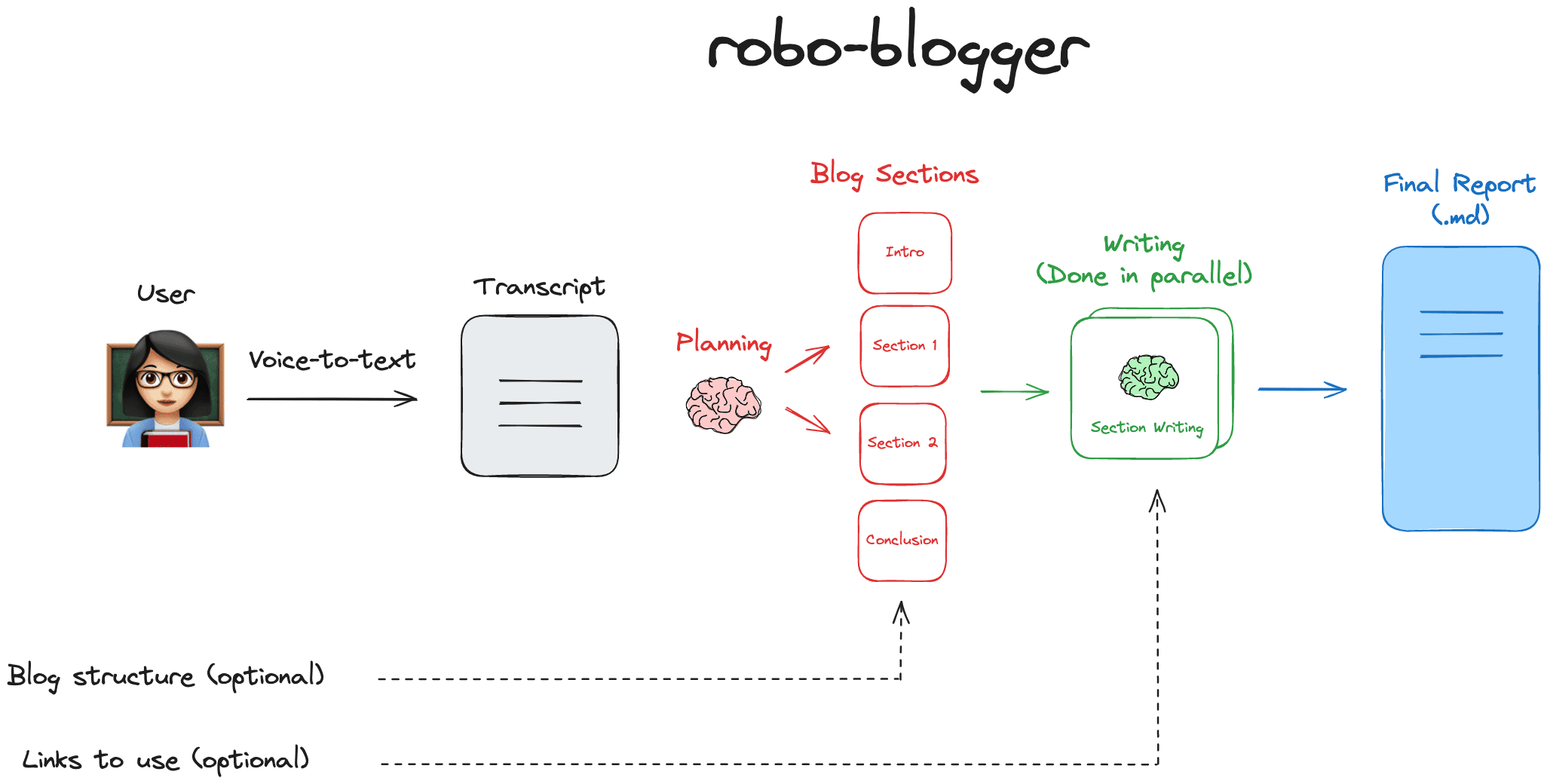 Robo Blogger: Automate writing blogs by automatically generating blog posts from voice content-1