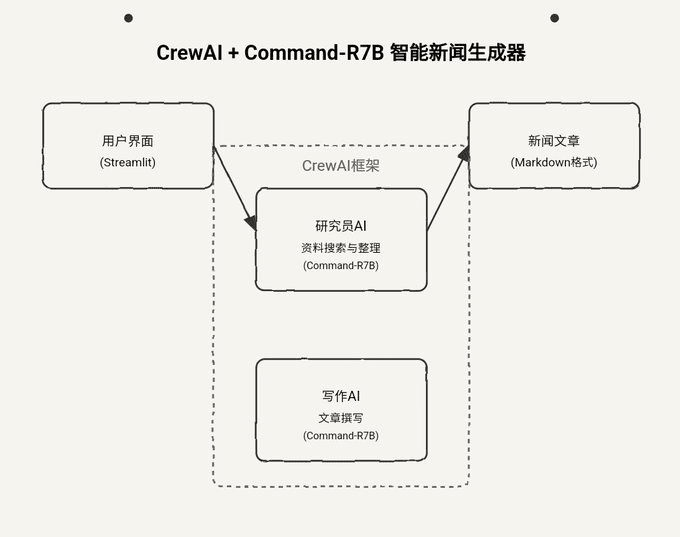 CrewAI + Command-R7B Intelligent News Generation-1