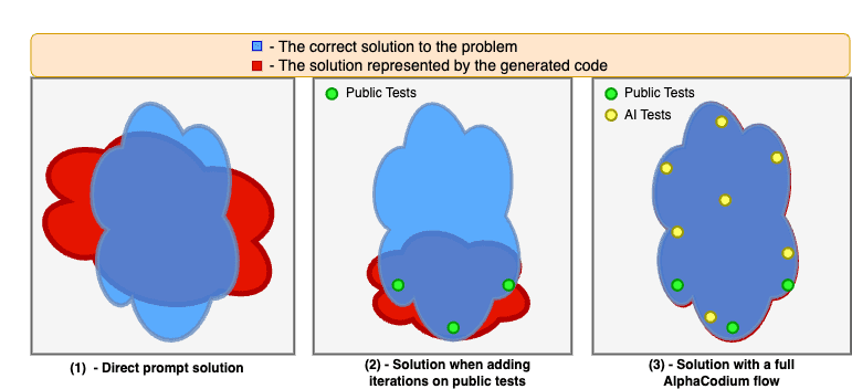 AlphaCodium: Leading a New Realm of Code Generation, from Hint Engineering to Process Engineering-2