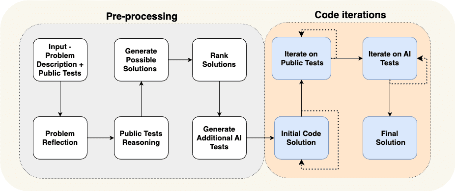 AlphaCodium: Leading the New Realm of Code Generation, from Hint Engineering to Process Engineering-4