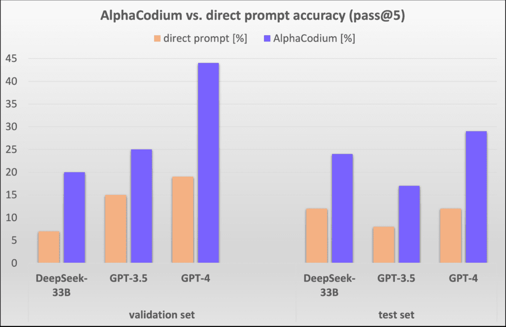 AlphaCodium: Leading the Way to a New Realm of Code Generation, from Hint Engineering to Process Engineering-8