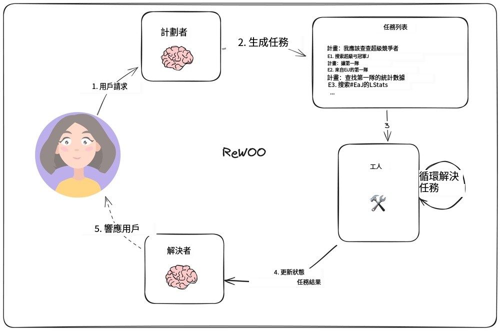 LangChain计划执行型智能体-2