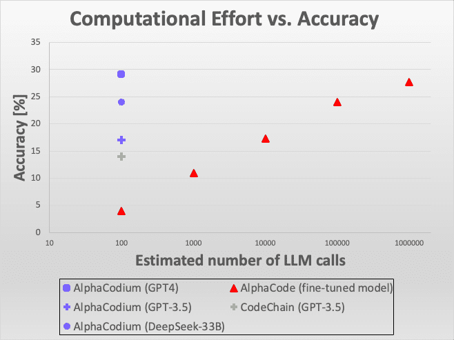 AlphaCodium: Leading a New Realm of Code Generation, from Hint Engineering to Process Engineering-9