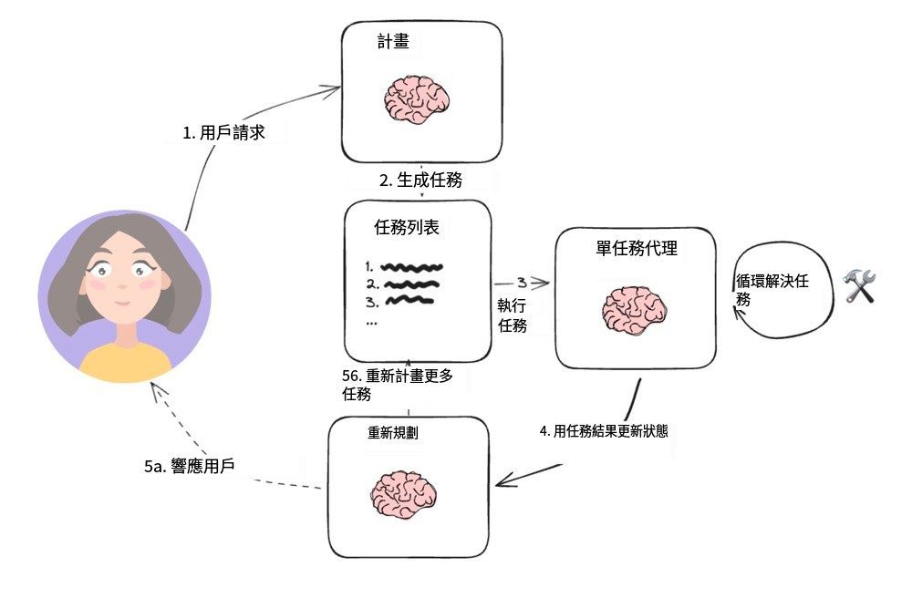 LangChain计划执行型智能体-1