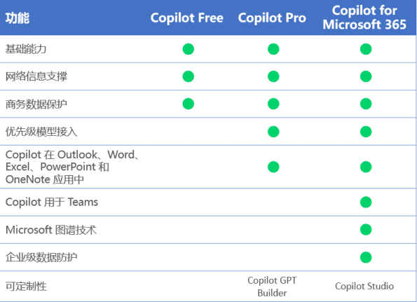 细说Copilot for Microsoft 365 和Copilot Pro的异同-1