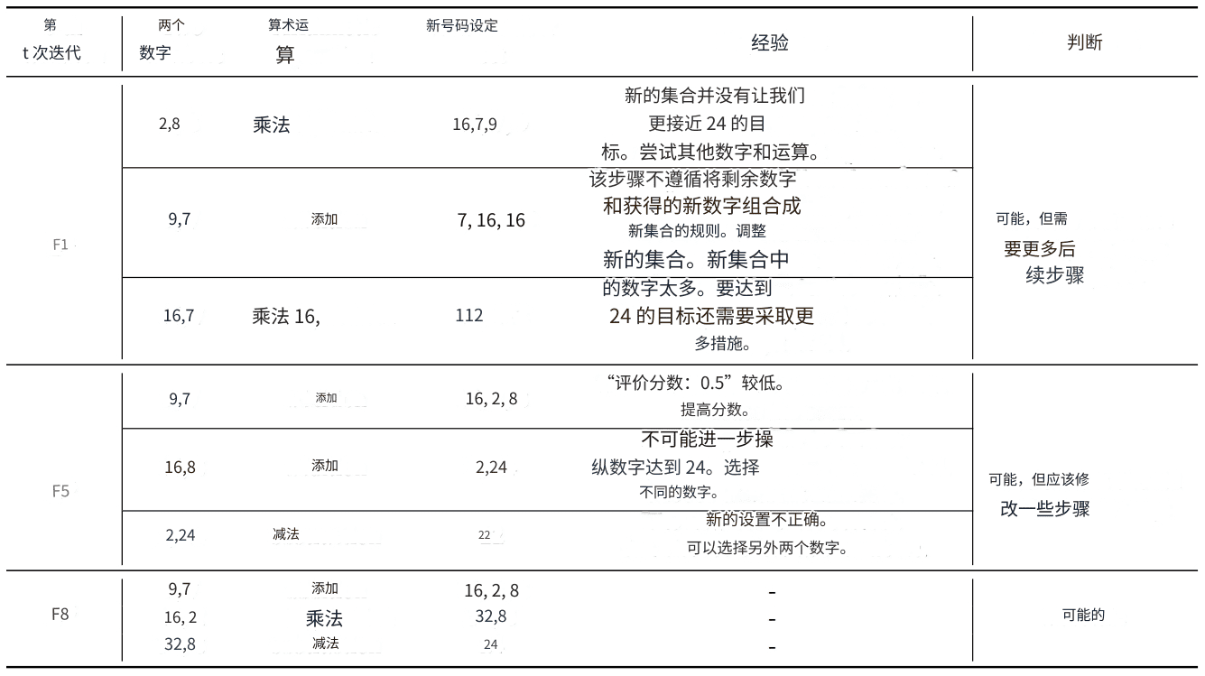 BoT：强化思考:用大型语言模型解决试错问题-9