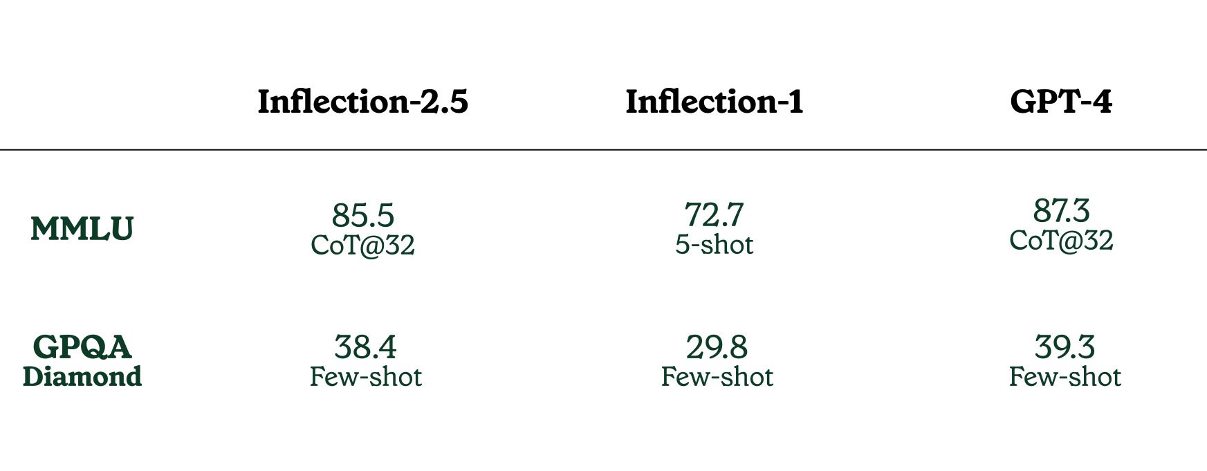 Inflection-2.5:认识世界上最好的个人AI-4