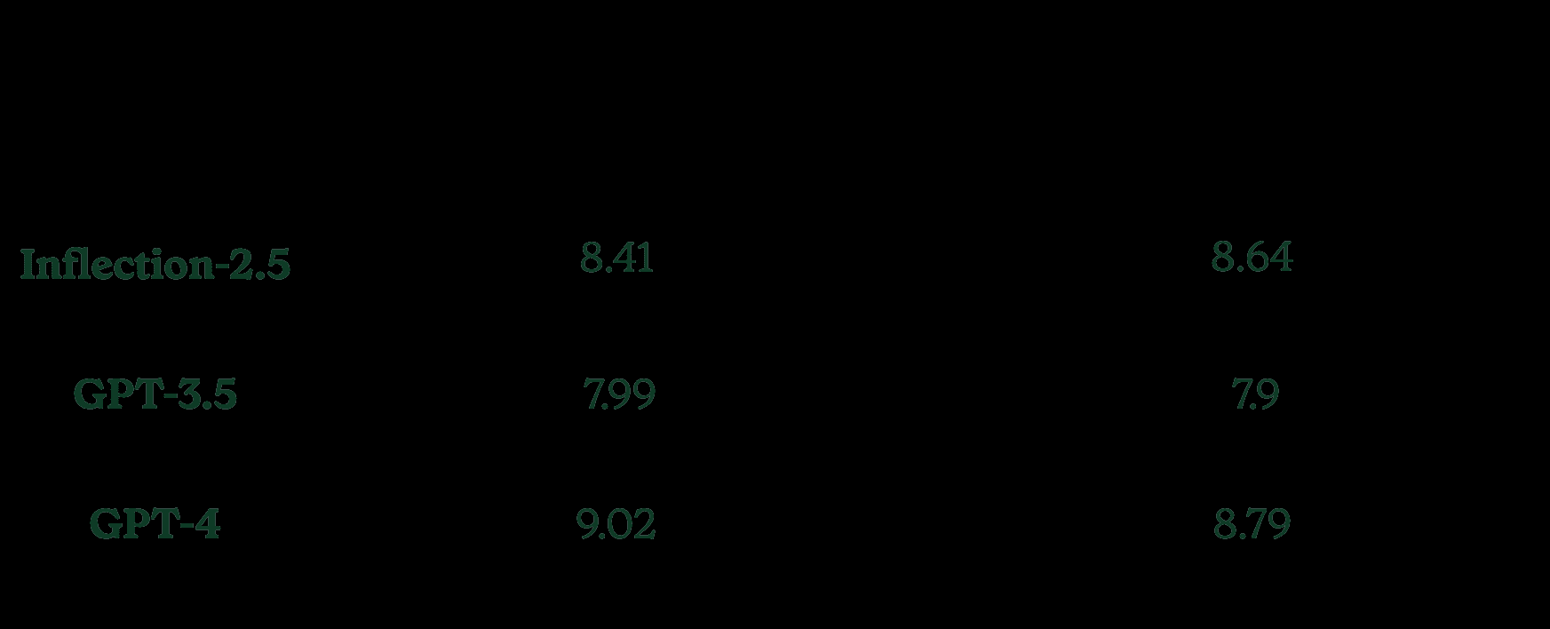 Inflection-2.5:认识世界上最好的个人AI-7