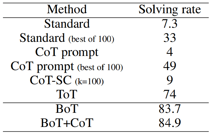 BoT：强化思考:用大型语言模型解决试错问题-8