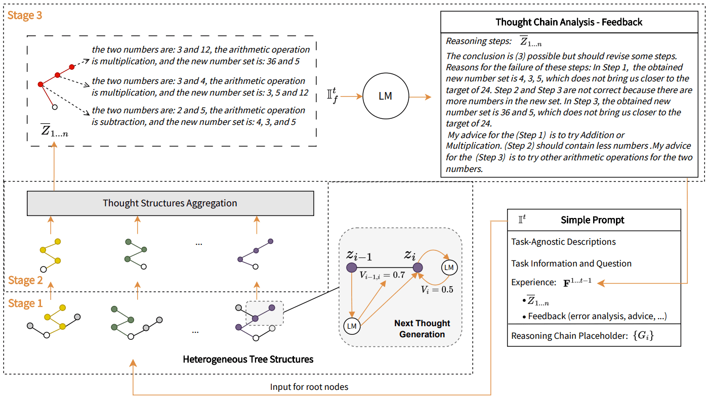 BoT：强化思考:用大型语言模型解决试错问题-3