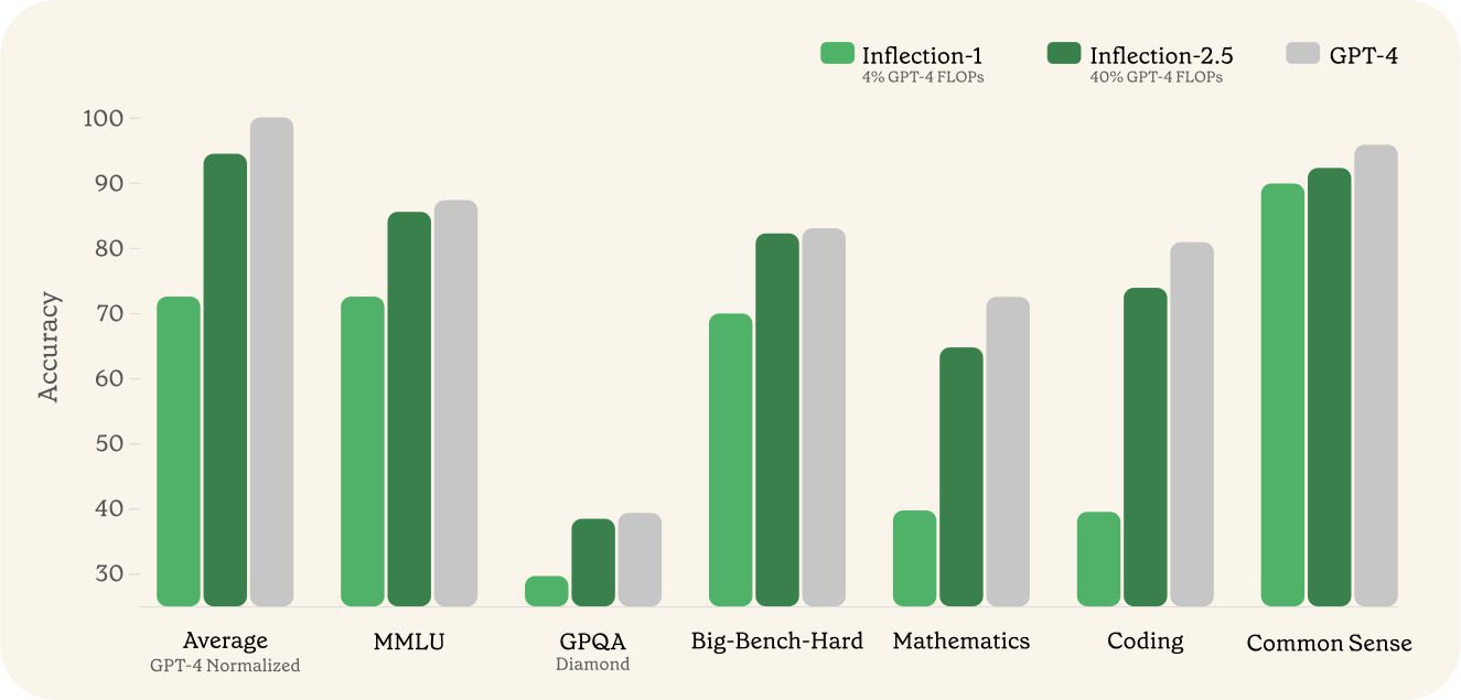 Inflection-2.5:认识世界上最好的个人AI-3