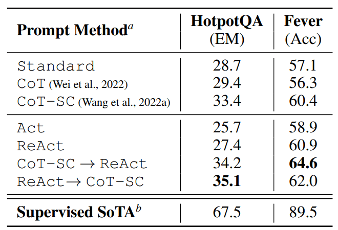 ReAct: 大语言模型中推理和行动协同工作-2