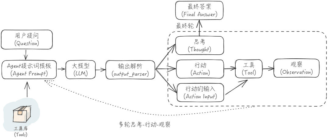 LLM应用：Agent对话(附工具调用)的思考-6