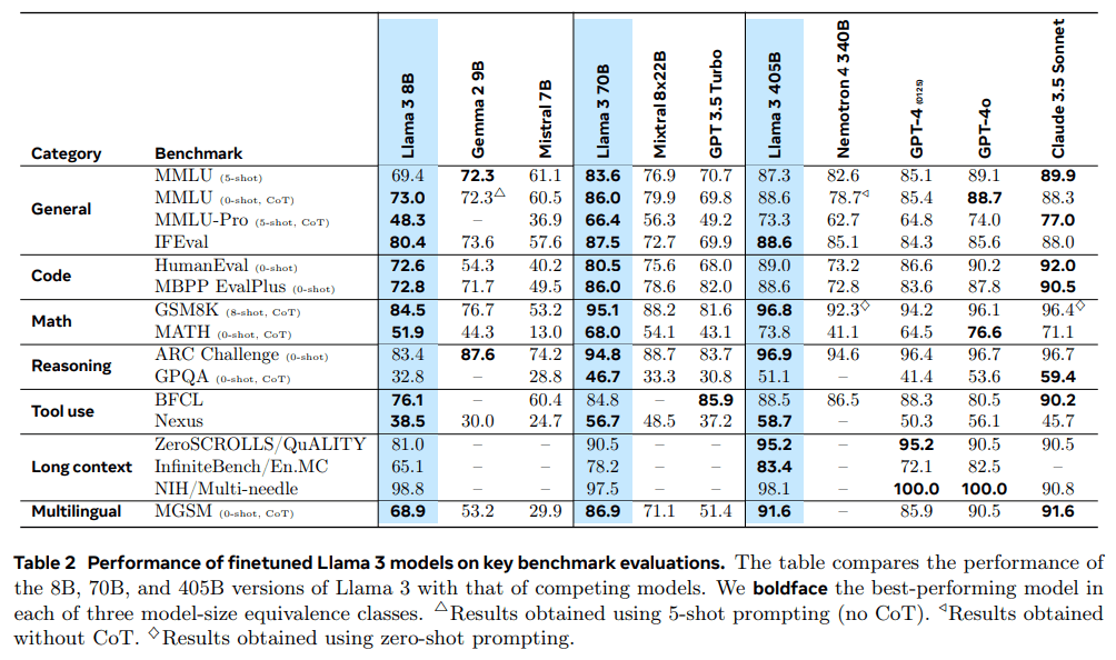 Llama 3：一个多功能、开源的 AI 模型系列-1