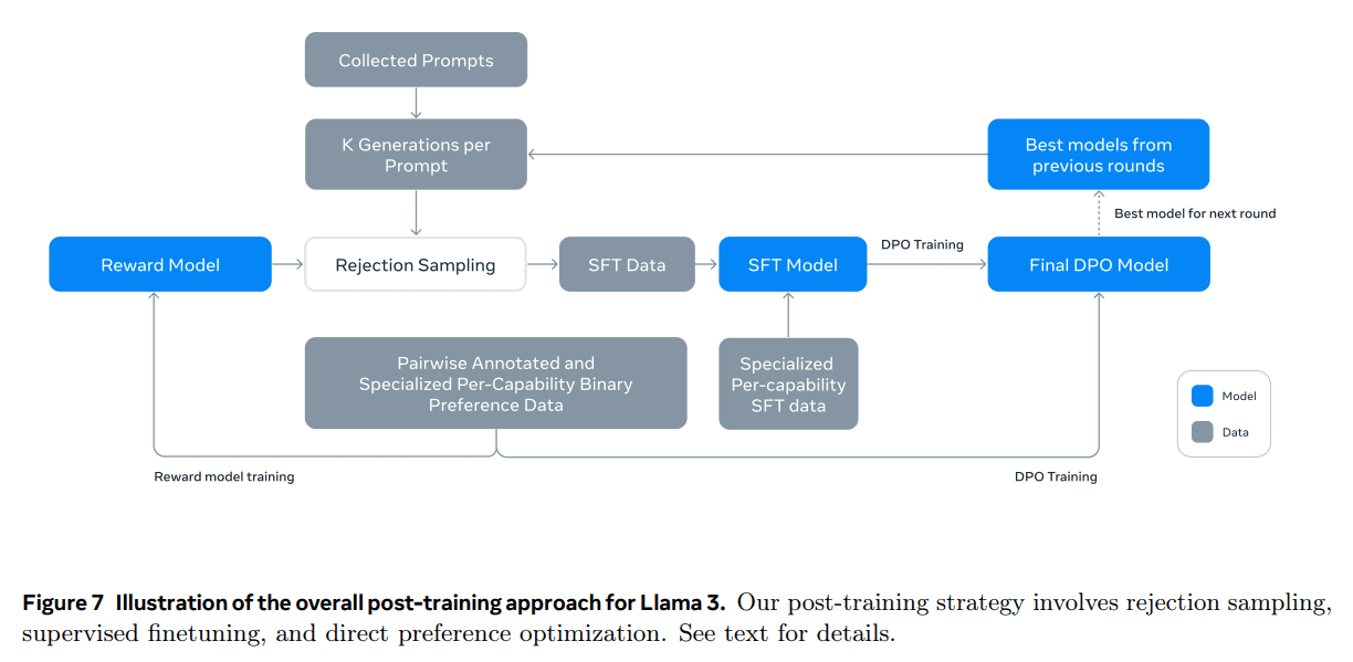 Llama 3：一个多功能、开源的 AI 模型系列-1