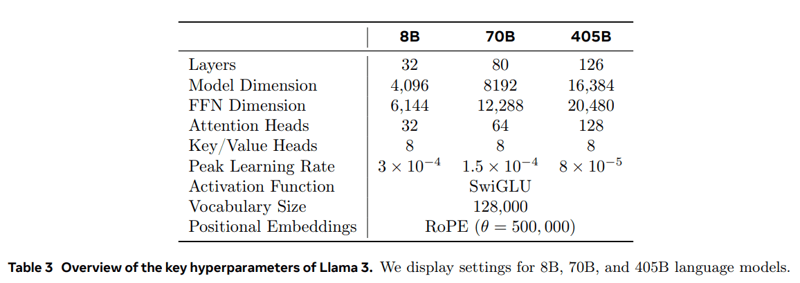 Llama 3：一个多功能、开源的 AI 模型系列-1