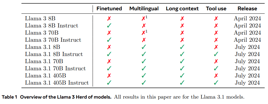 Llama 3：一个多功能、开源的 AI 模型系列-1