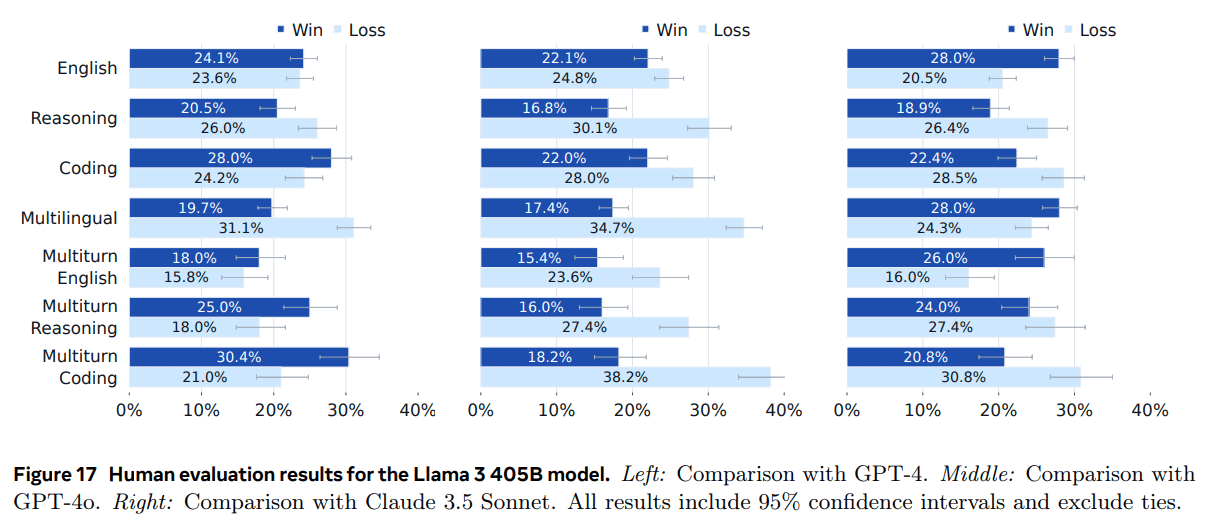 Llama 3：一个多功能、开源的 AI 模型系列-1