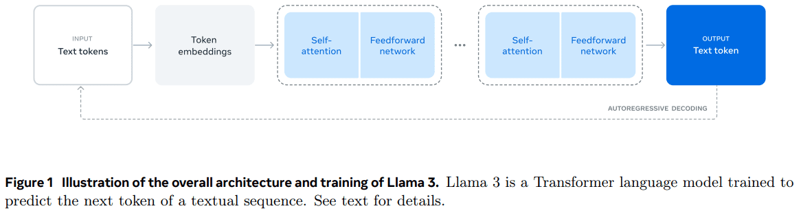 Llama 3：一个多功能、开源的 AI 模型系列-1