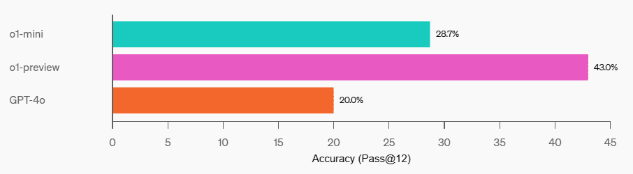 OpenAI o1-mini介绍-1