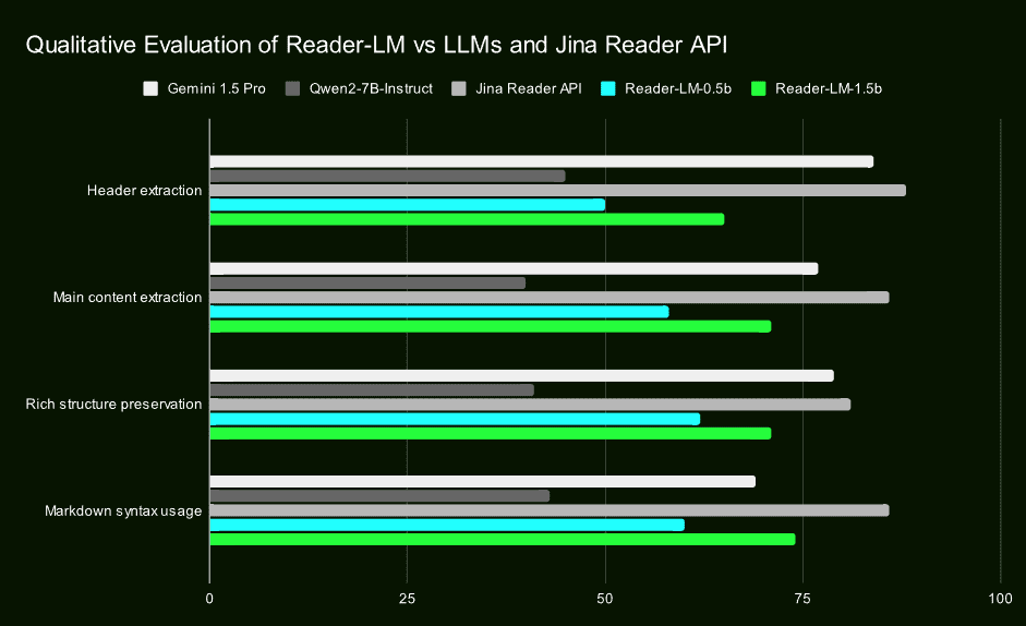 Jina AI 推出革命性小型语言模型 Reader-LM，高效提取HTML网页主要内容-1