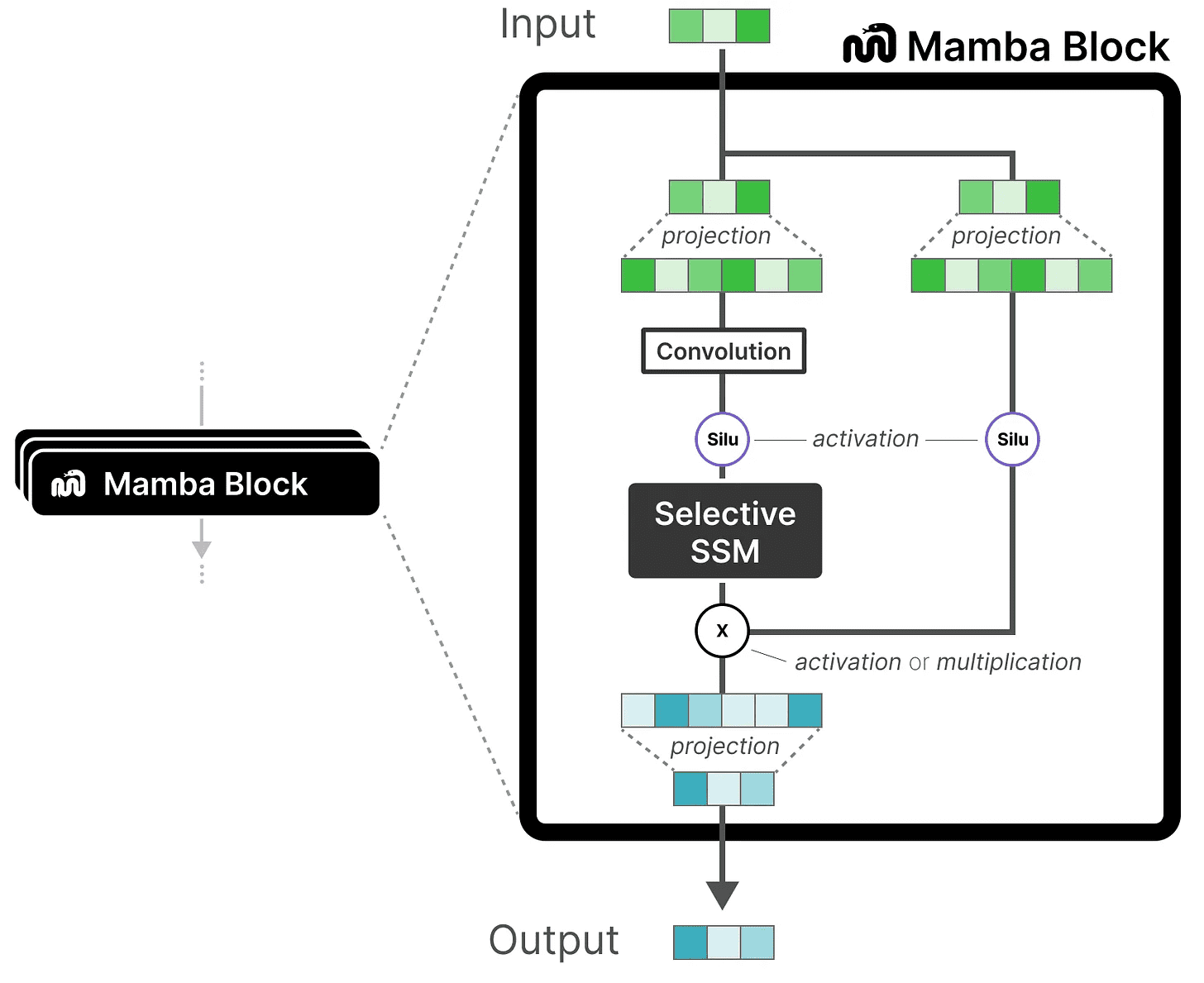 回顾Transformer原理，并深入讲解平提方案Mamba-1