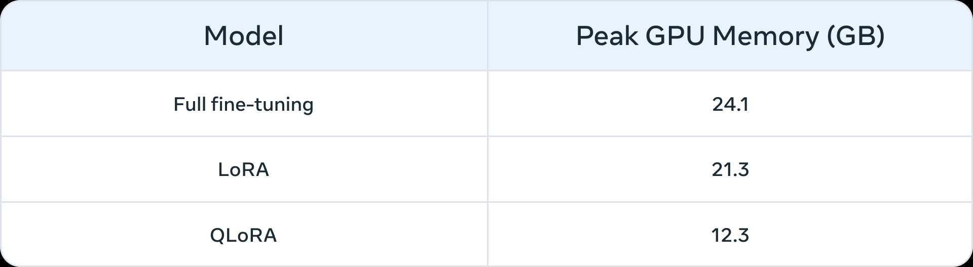 Meta：大语言模型的适配（实际应用）方法-1