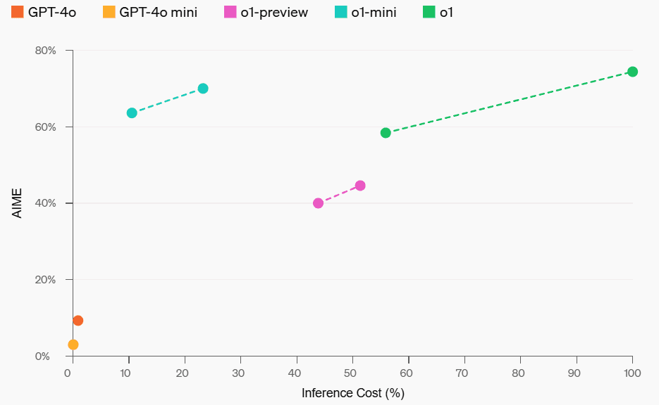 OpenAI o1-mini介绍-1