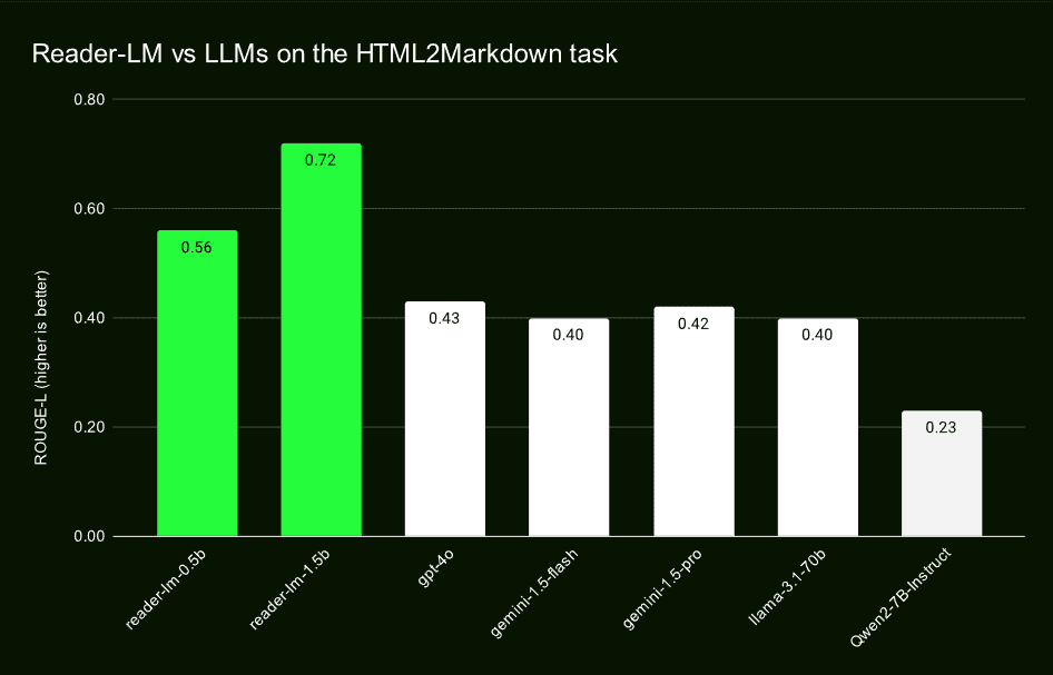 Jina AI 推出革命性小型语言模型 Reader-LM，高效提取HTML网页主要内容-1