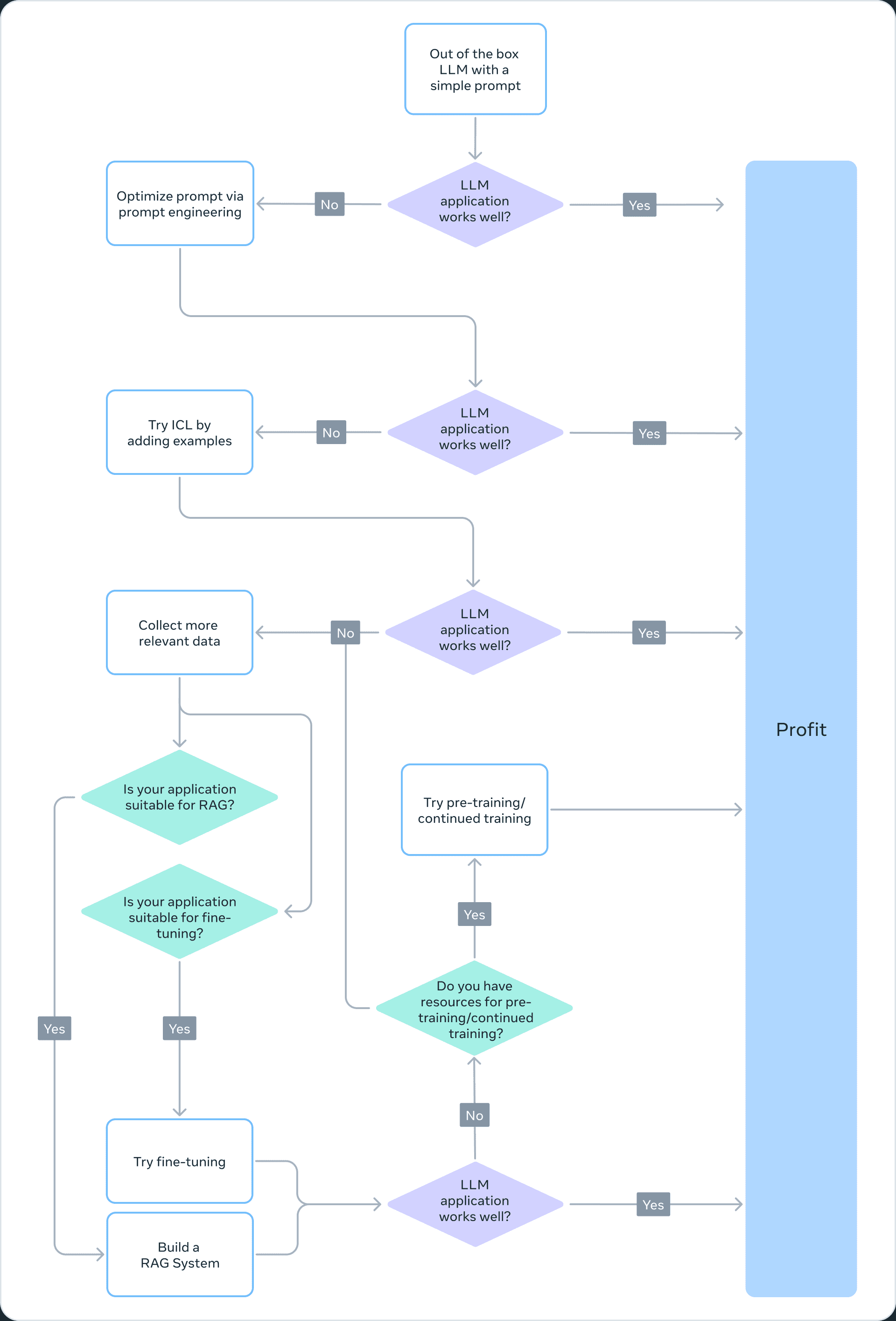 Meta：大语言模型的适配（实际应用）方法-1