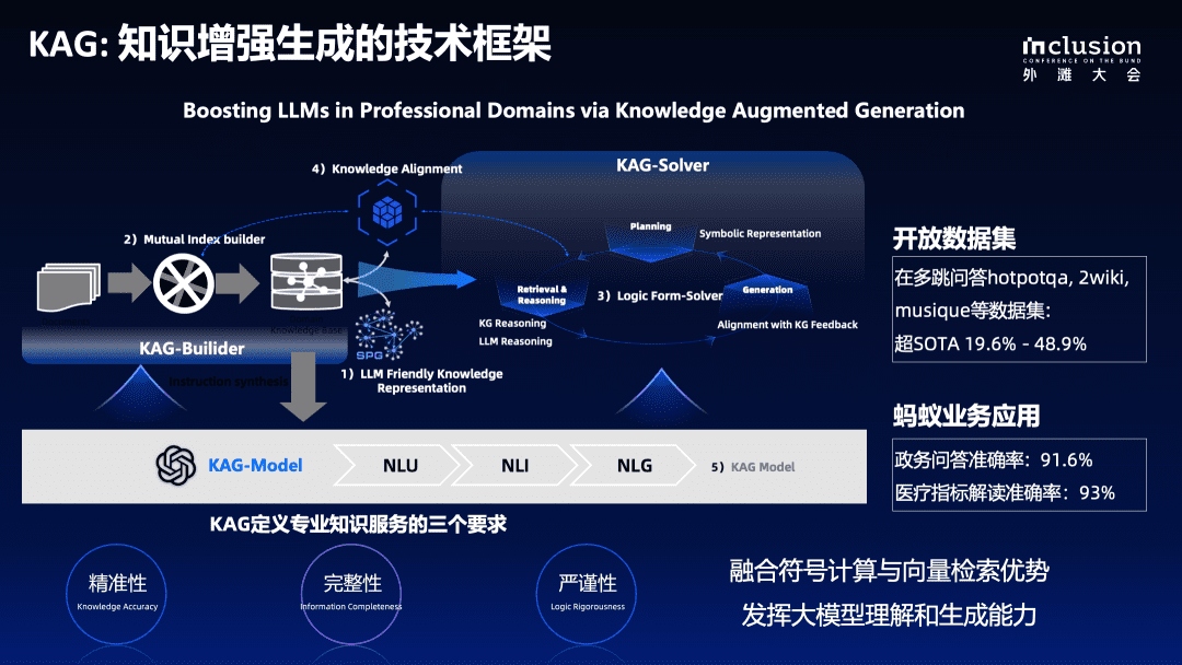 国内首个专业领域知识增强服务框架 KAG 技术报告，助力大模型落地垂直领域-1