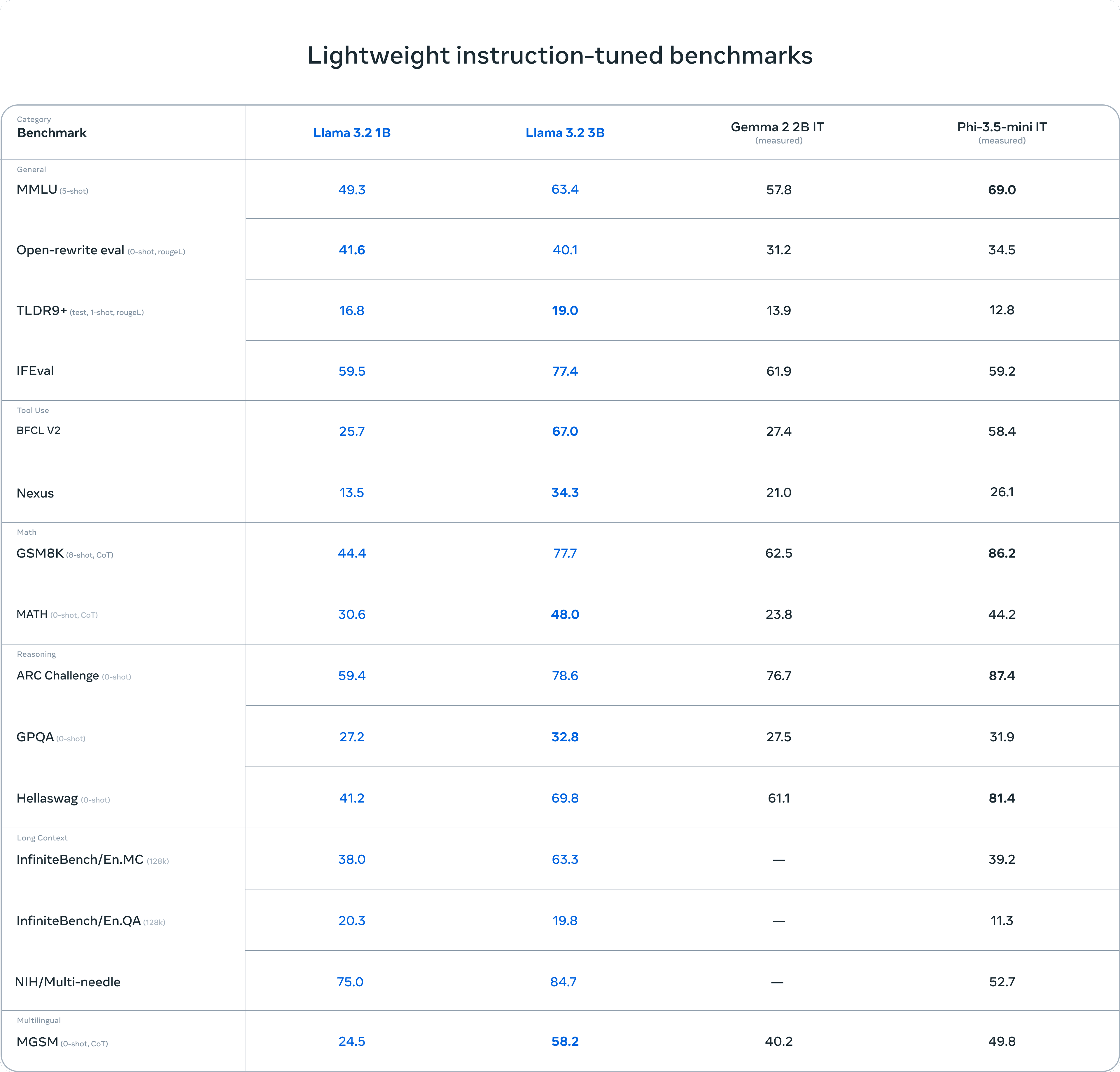 Meta Releases Llama 3.2: A New Generation of Small Language Models-1