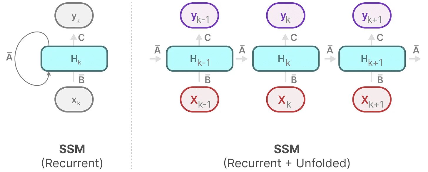 回顾Transformer原理，并深入讲解平提方案Mamba-1