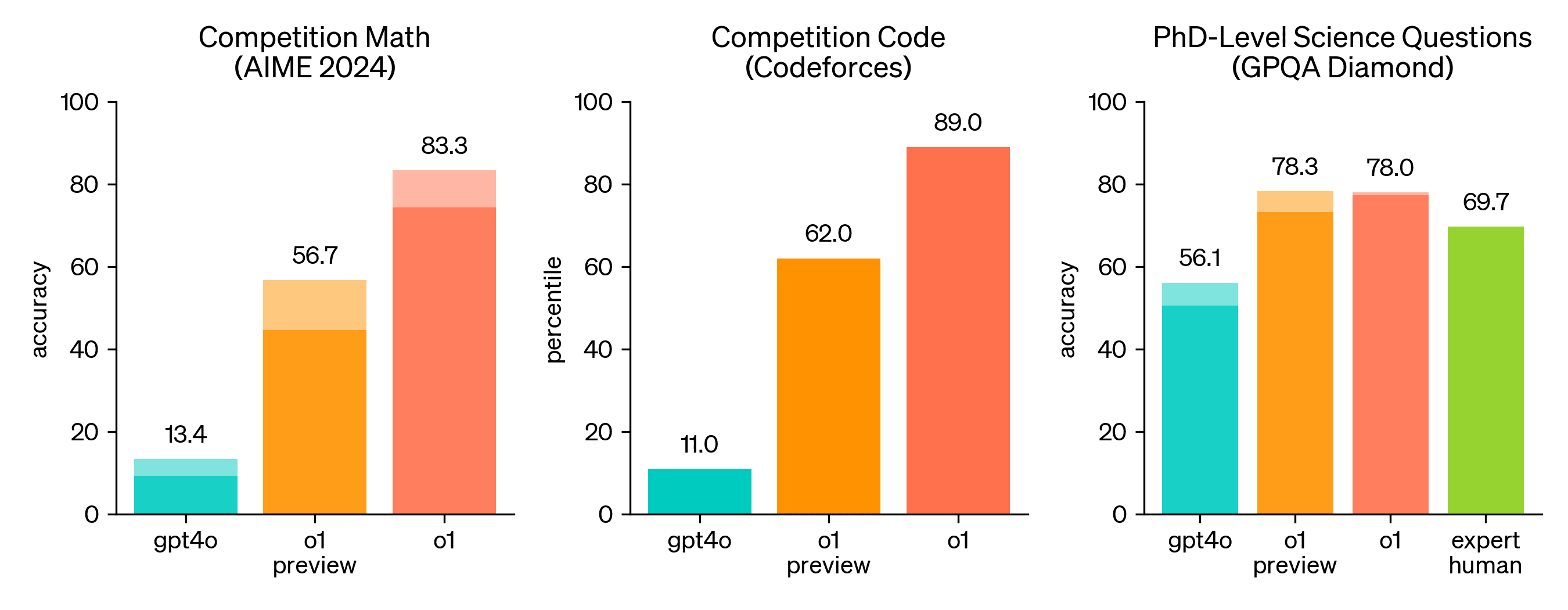 OpenAI o1 大语言模型的推理能力学习-1