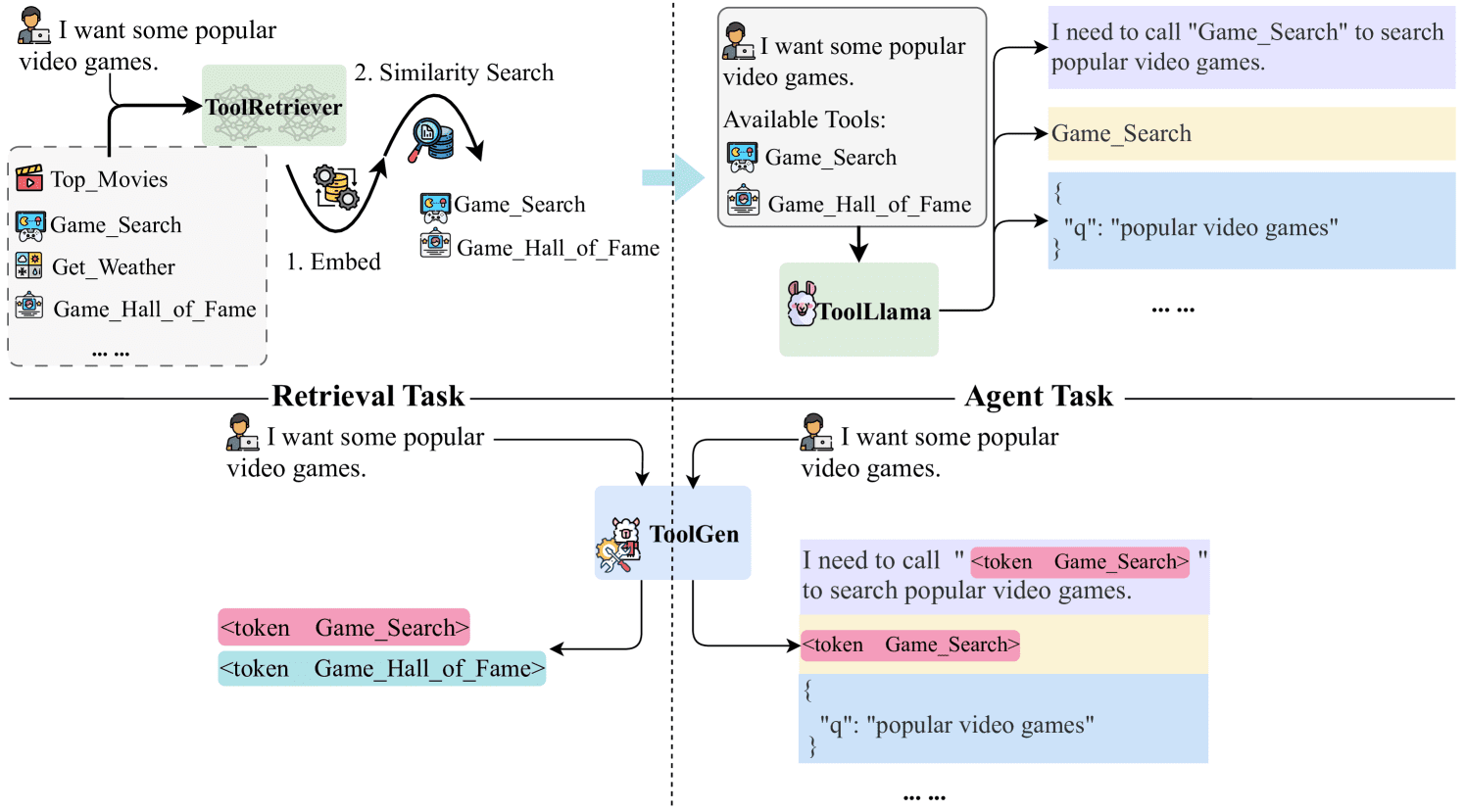 ToolGen：通过生成实现统一的工具检索和调用-1