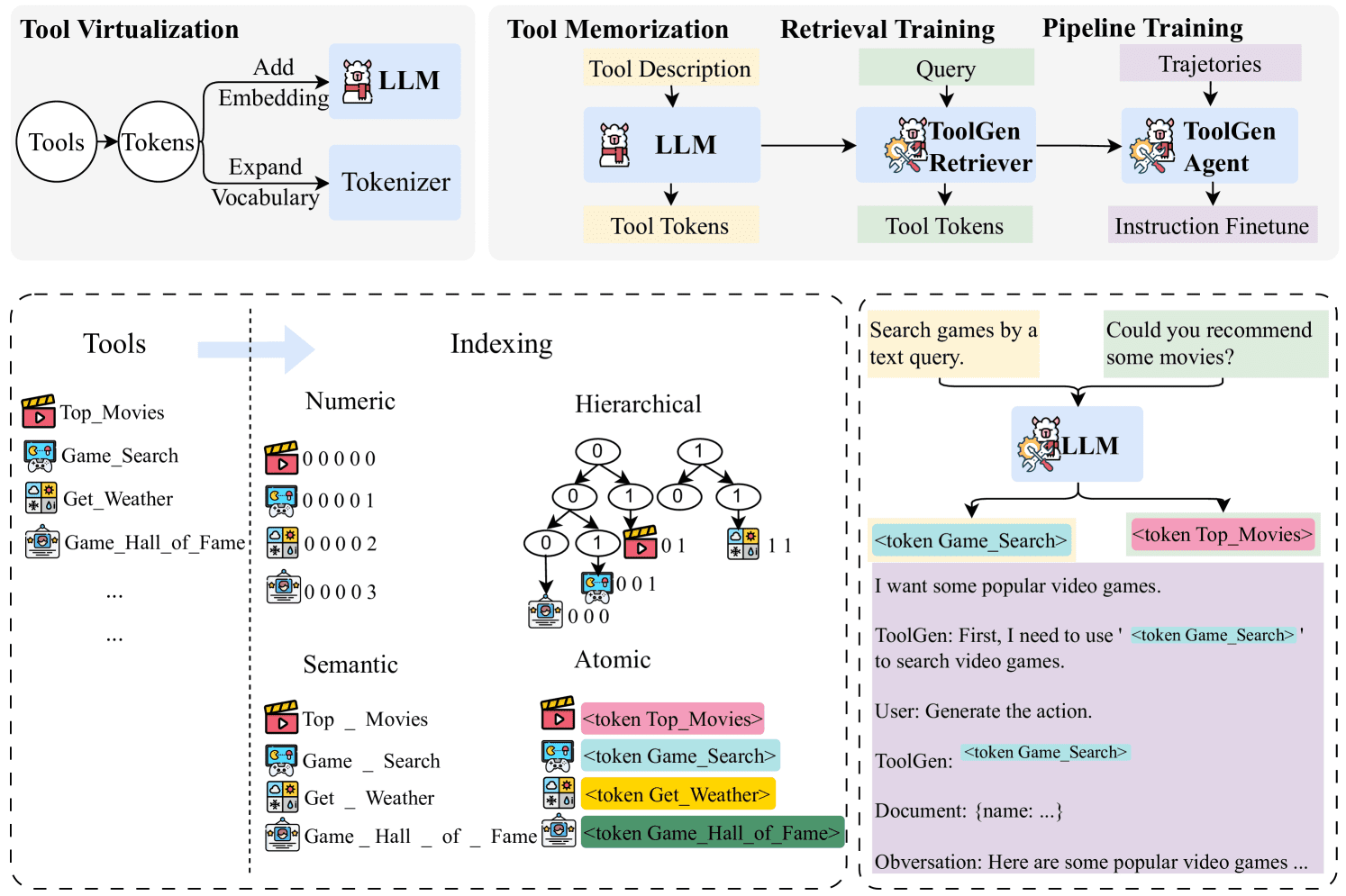 ToolGen：通过生成实现统一的工具检索和调用-1