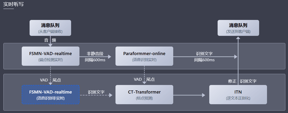 FunASR: Open Source Speech Recognition Toolkit, Speaker Separation / Multi-Person Conversation Speech Recognition-1