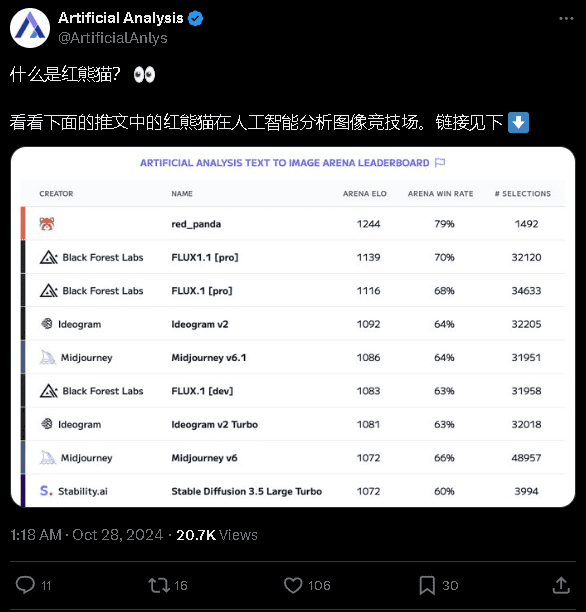 神秘图像生成模型Red panda（红熊猫）登顶竞技场！超过FLUX1.1Pro-1
