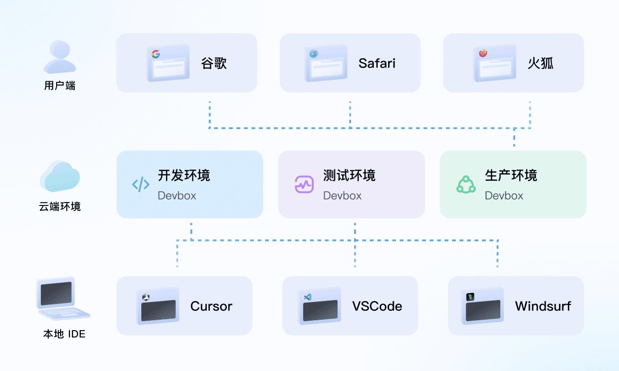 3分钟部署上线官网，我用 Windsurf 和 Devbox一键搞定开发环境-1