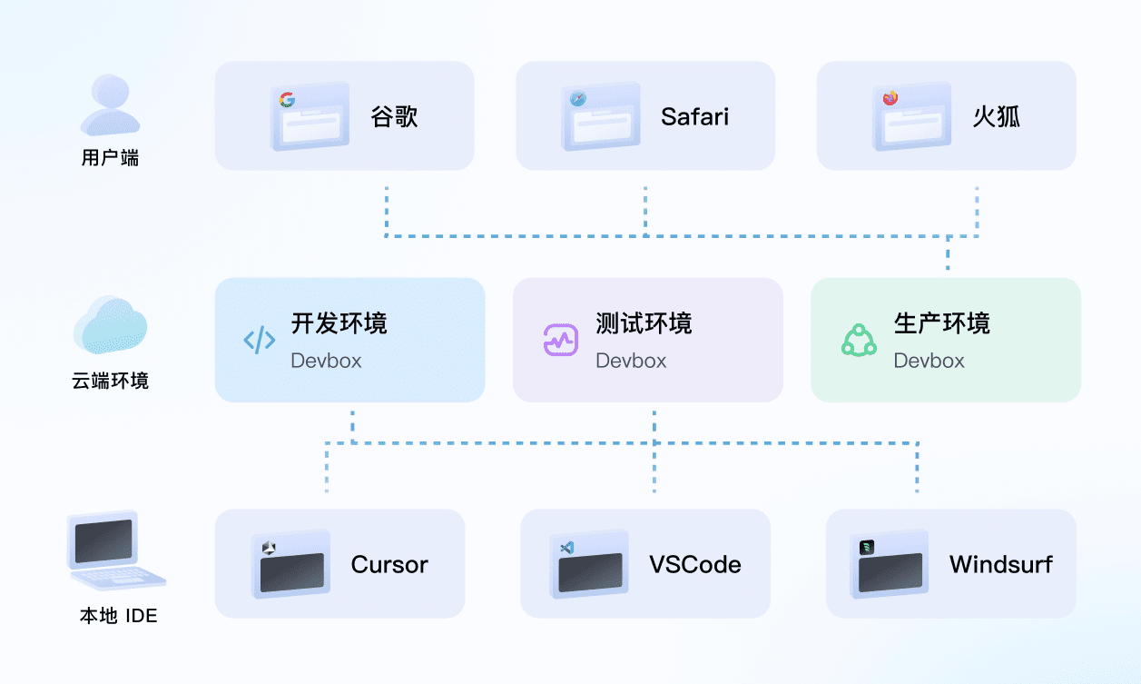 3 minutes to deploy the official website, I use Windsurf and Devbox one-click to fix the development environment-1