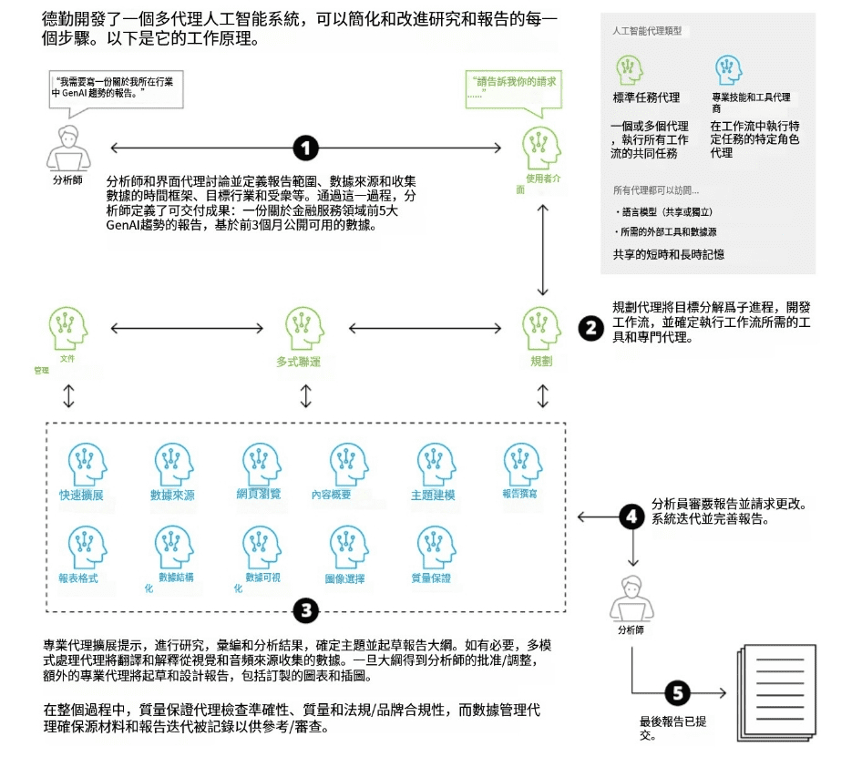 德勤《行动提示：AI代理如何重塑工作的未来——生成式AI的扩展能力、用例及其对企业的影响》-1