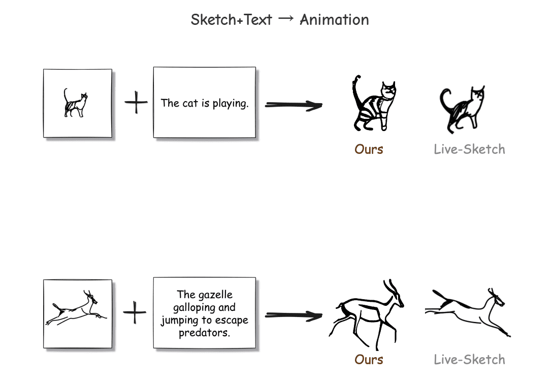 FlipSketch：将静态绘图转换为文本引导的草图动画，简化动画制作过程。-1