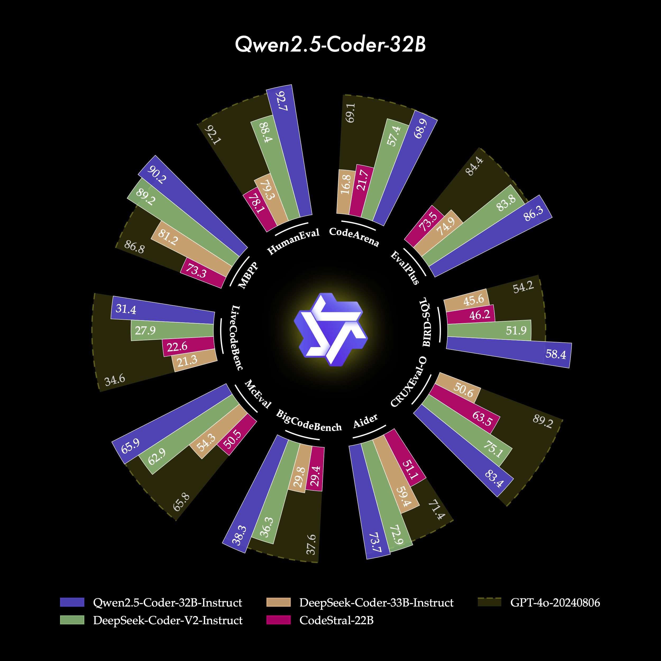 Qwen2.5-Coderフルシリーズ：パワフル、多機能、実用的。-1