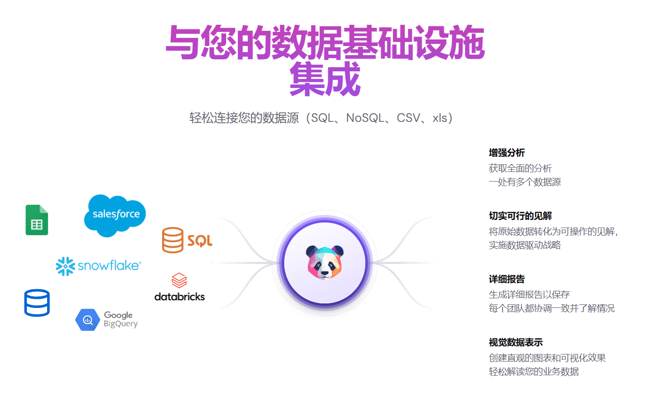 PandasAI: Data Analytics Dialog Platform for Data Queries and Chart Generation in Natural Language