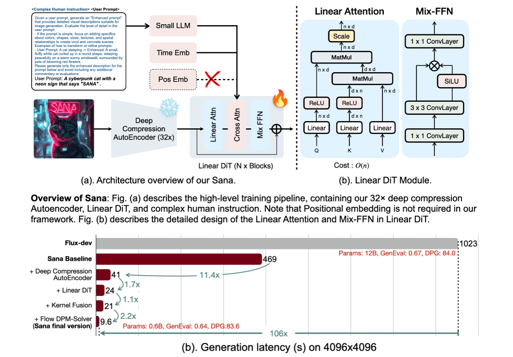 Sana: schnelle Erzeugung von hochauflösenden Bildern, 0,6B ultrakleines Modell, flacher Laptop-GPU mit -1