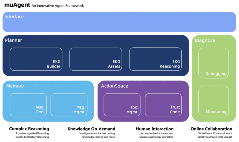 muAgent: a KG (Knowledge Graph) based framework for Agent orchestration-1