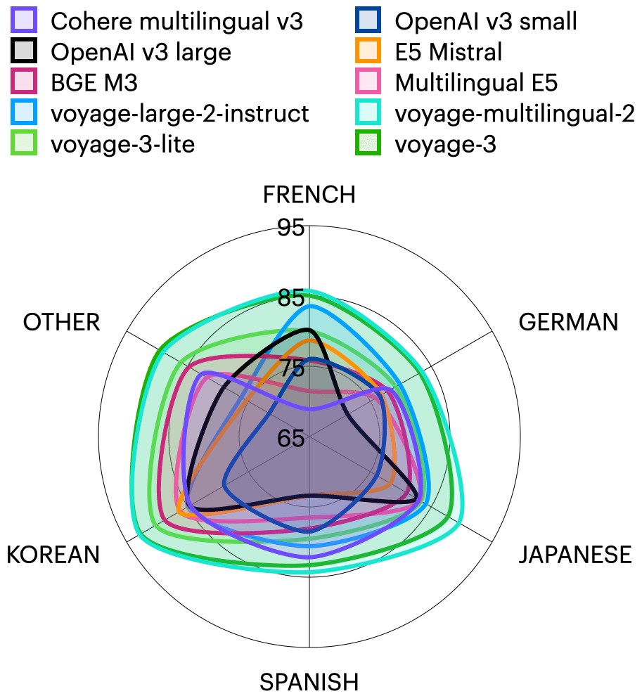 voyage-3 und voyage-3-lite: eine neue Generation von kleinen, aber leistungsfähigen generischen Einbettungsmodellen-4