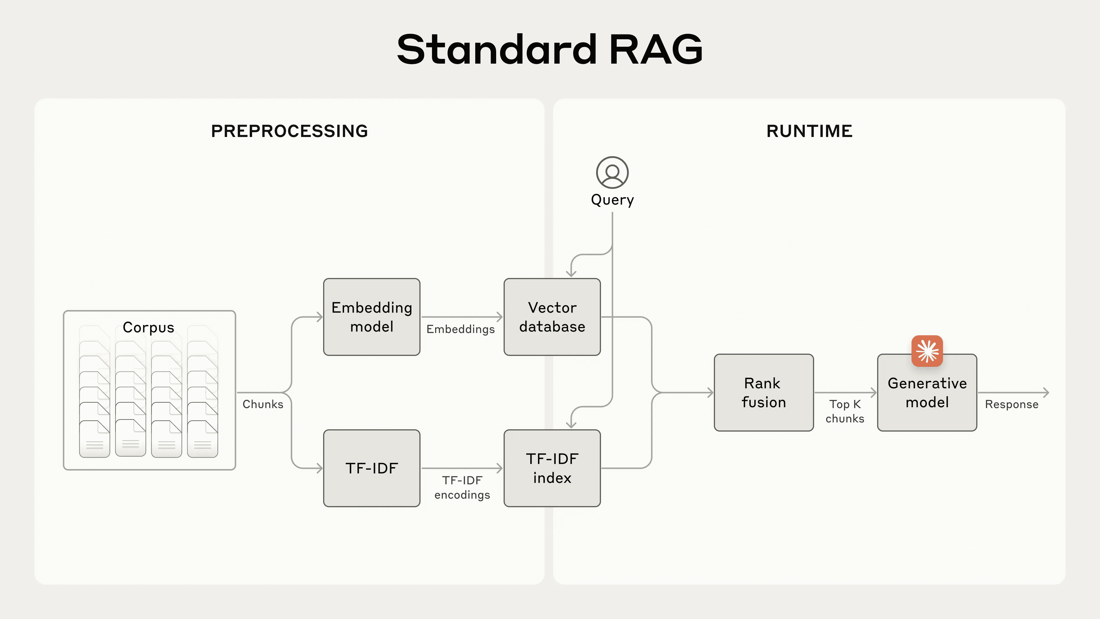 A simple and effective RAG retrieval strategy: sparse + dense hybrid search and rearrangement, and using "hint caching" to generate relevant context for text blocks-1